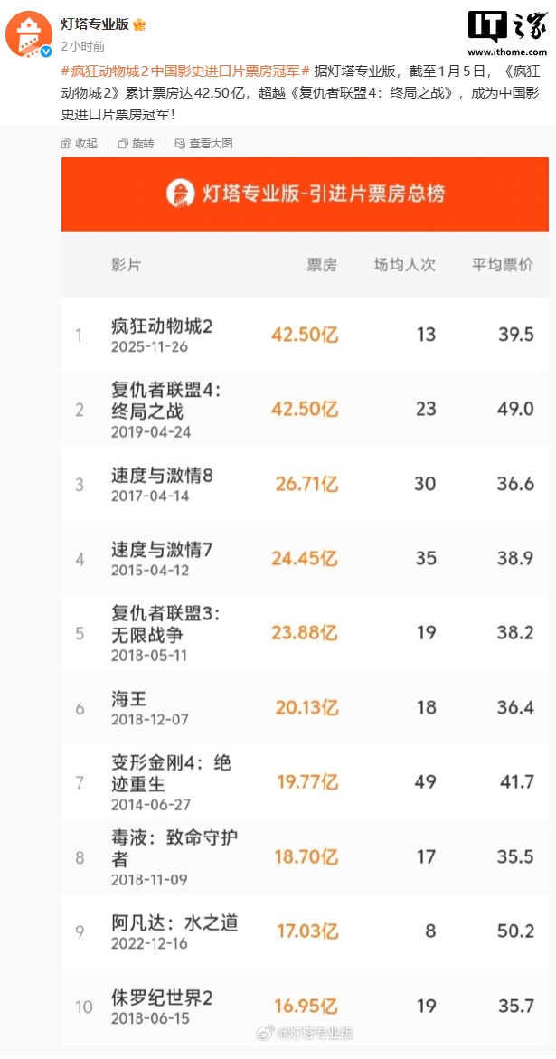 《疯狂动物城2》票房夺冠全解析