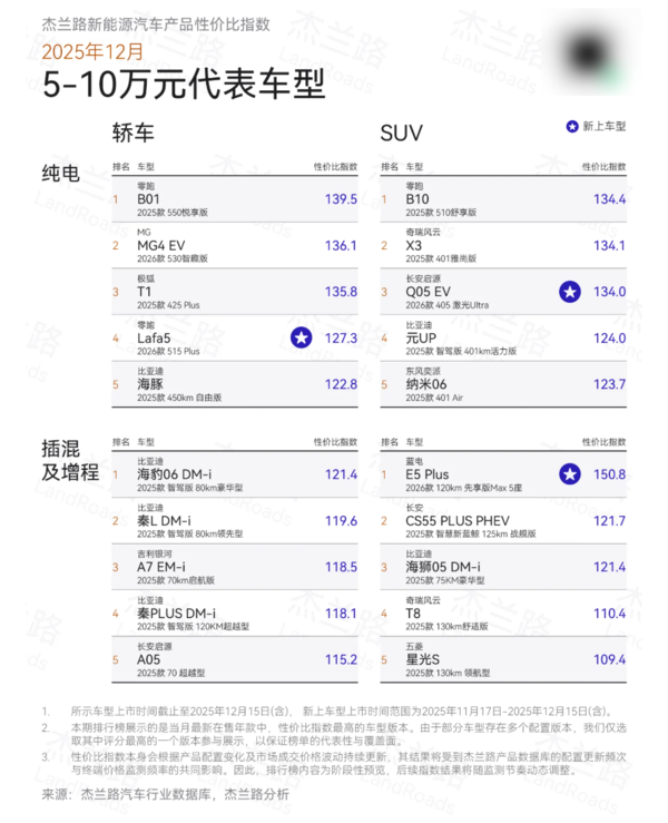 12月新能源汽车产品性价比榜出炉：谁是最值之选？