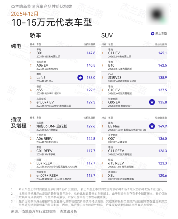 12月新能源汽车产品性价比榜出炉：谁是最值之选？
