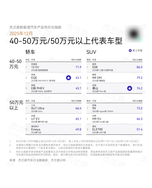 12月新能源汽车产品性价比榜出炉：谁是最值之选？
