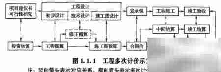 工程计价的五大特征