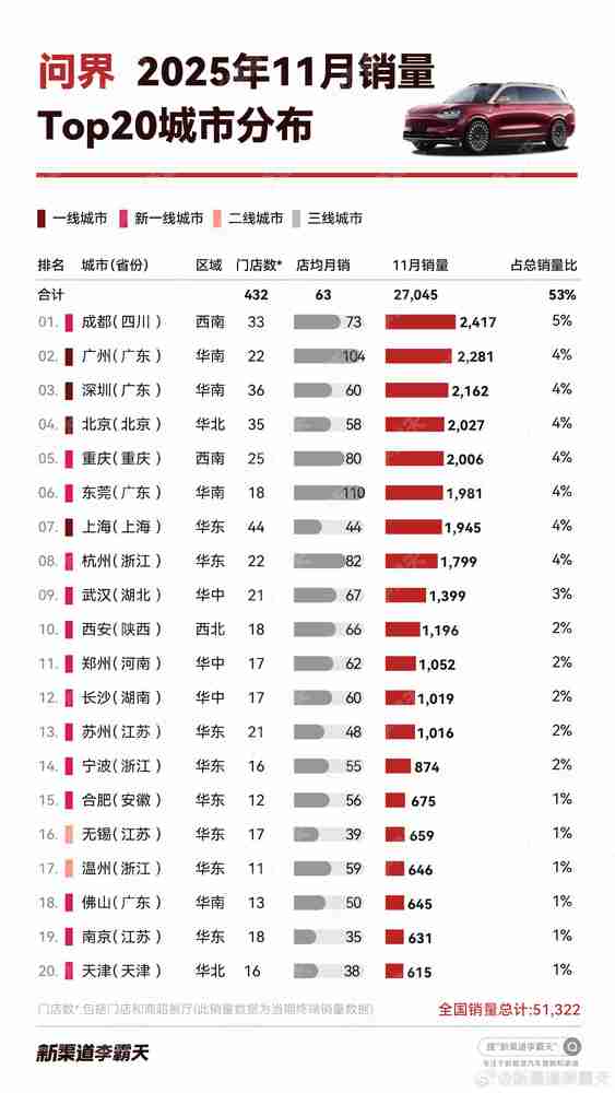问界11月销量TOP20城市:成都销量第一 东莞店效第一