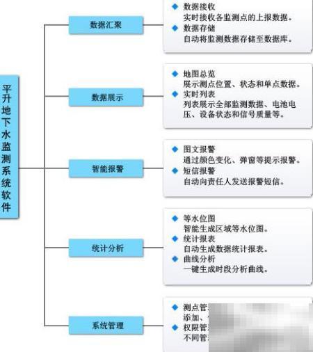 地下水云监测平台功能详解