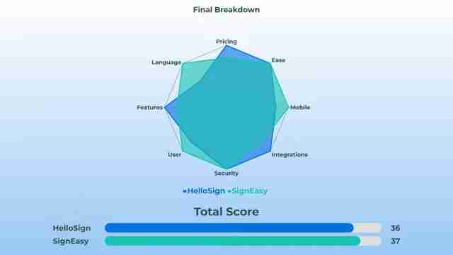 HelloSign vs. SignEasy: 2025电子签名平台终极对比