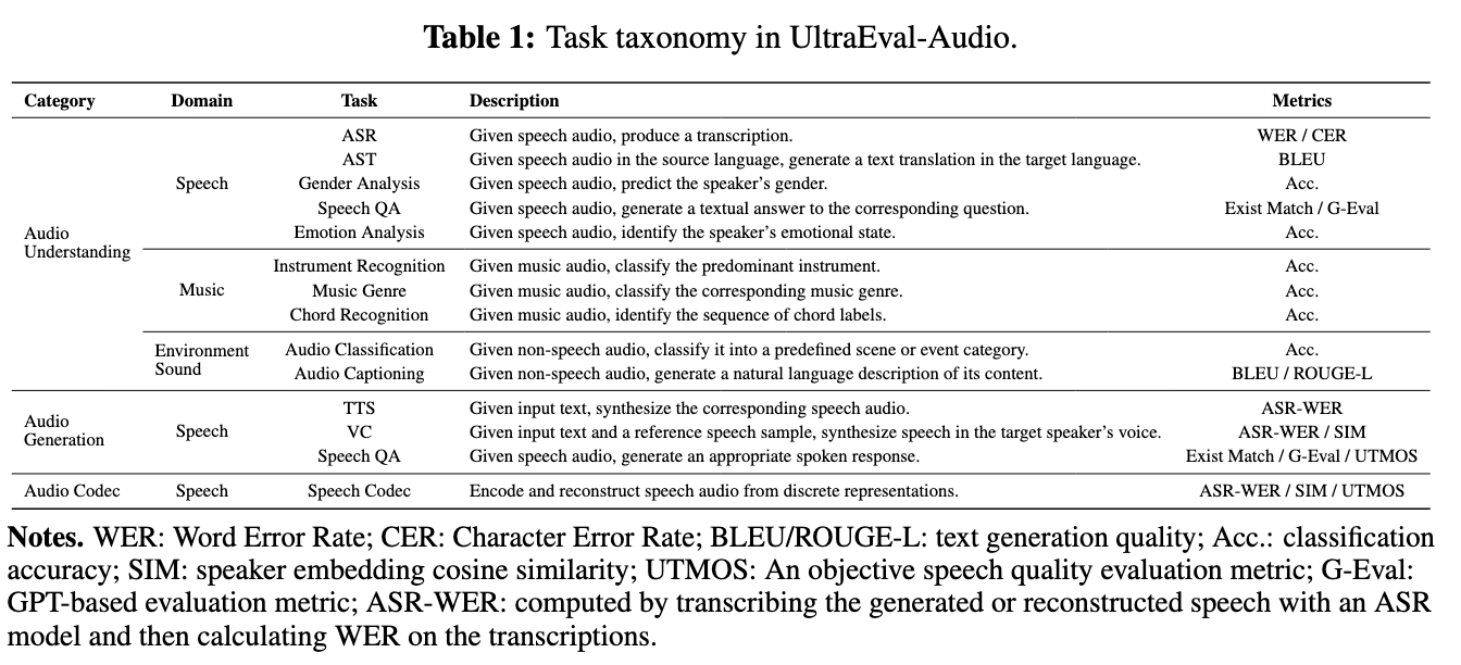 UltraEval-Audio 开源发布：全模态、语音大模型评测框架
