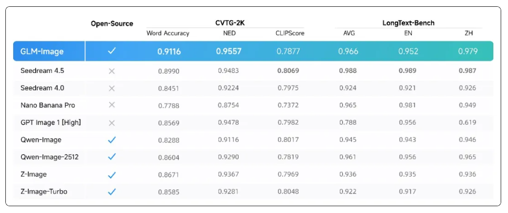 智谱联合华为开源首个国产芯片训练的多模态 SOTA 模型