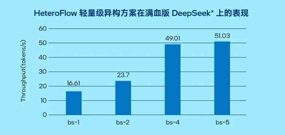 大模型千亿参数让 GPU 显存告急,英特尔居然让你试试 CPU