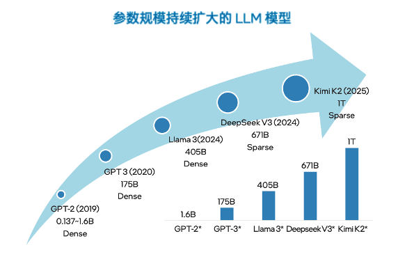 大模型千亿参数让 GPU 显存告急,英特尔居然让你试试 CPU