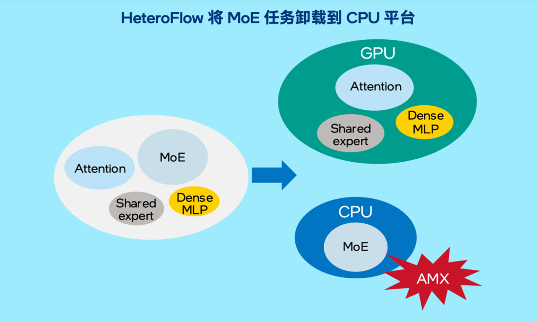 大模型千亿参数让 GPU 显存告急,英特尔居然让你试试 CPU