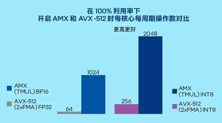 大模型千亿参数让 GPU 显存告急,英特尔居然让你试试 CPU