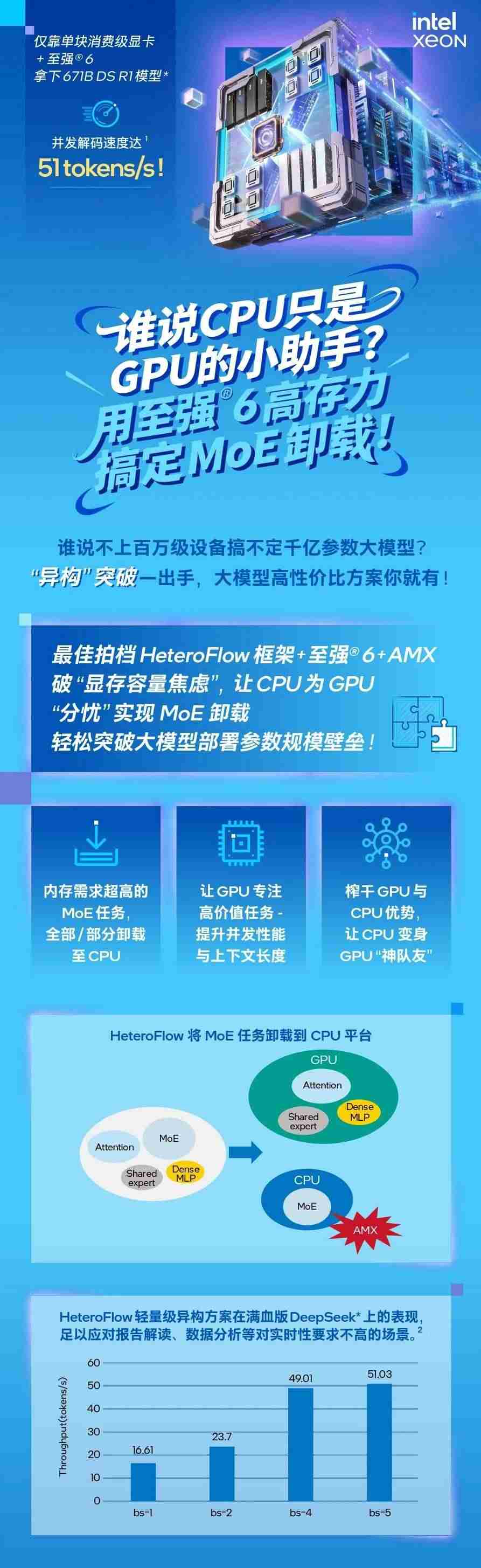大模型千亿参数让 GPU 显存告急,英特尔居然让你试试 CPU