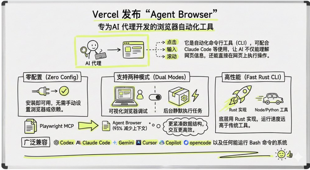 Vercel 开源 Agent Browser,让大模型直接操控网页