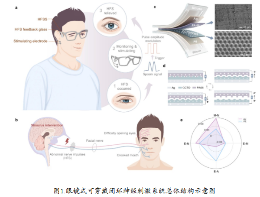 清华智能眼镜上线：实时监测面部抽搐
