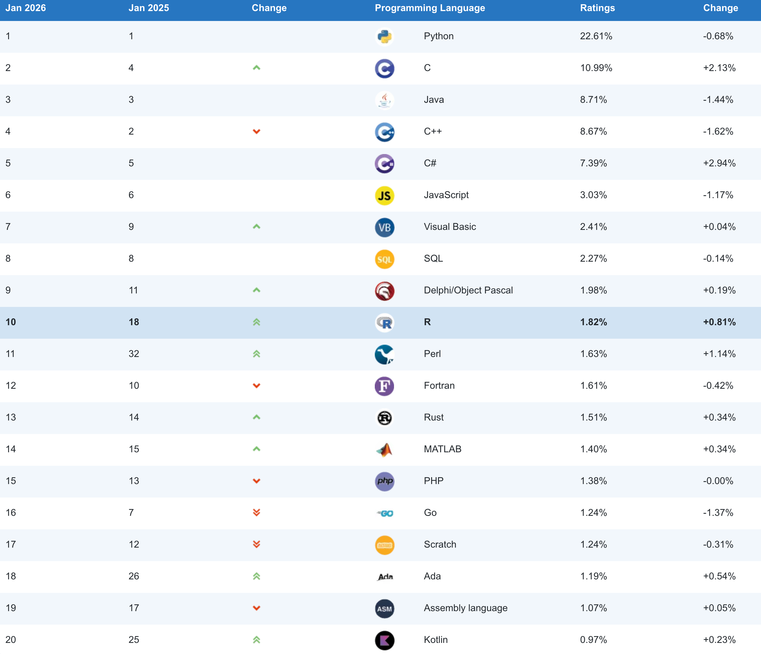 TIOBE 公布 2025 年度编程语言：C#