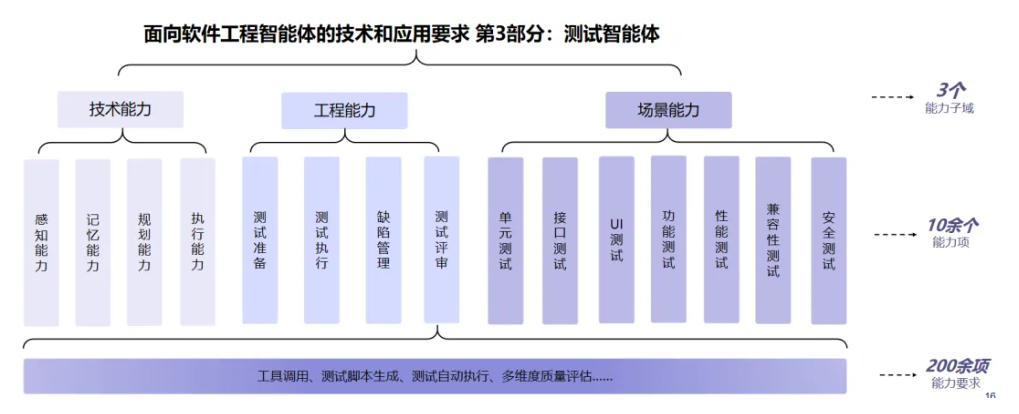 软件测试智能体技术规范出炉