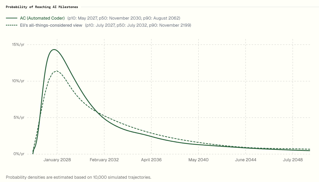 DanielKokotajlo修正AGI时间预测