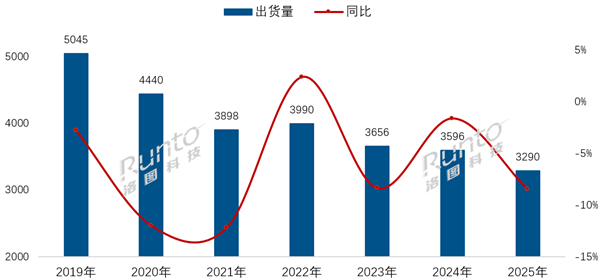 2025年海信电视出货量中国第一！三星、索尼等外资品牌长期垫底