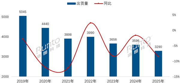 2025年海信电视出货量中国第一！三星、索尼等外资品牌长期垫底