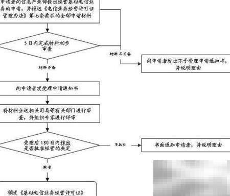 江西SP许可证申请流程全解析