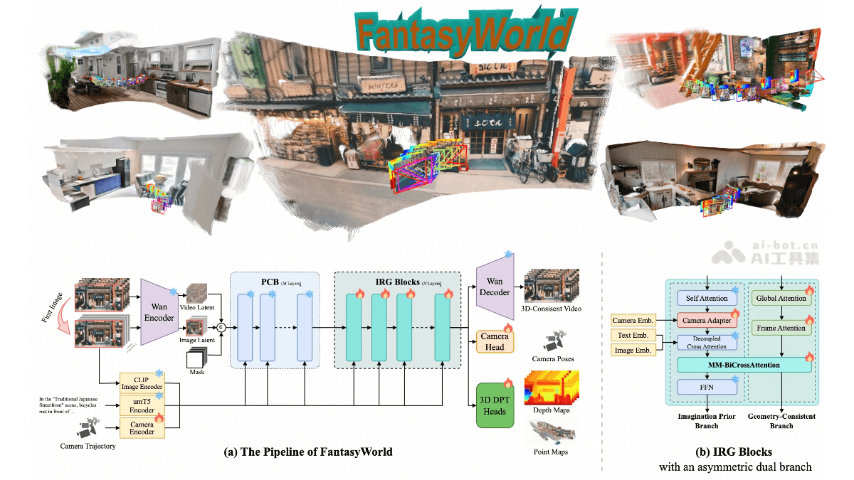 FantasyWorld发布高德北邮3D建模新框架
