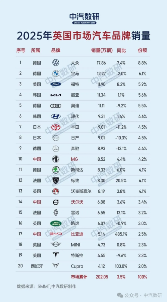 2025英国销量最高的汽车品牌及车型出炉 名爵进入前十
