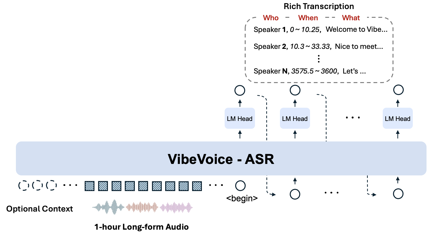 微软开源统一语音识别模型 VibeVoice-ASR,专为长音频设计
