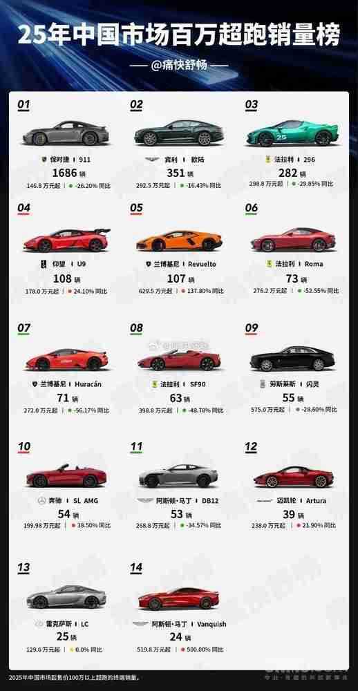 2025中国市场百万超跑销量榜出炉：保时捷911领跑