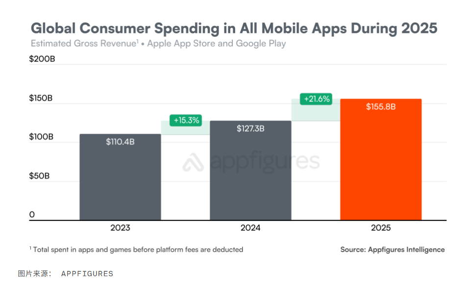 App 下载量连续下滑,消费者支出飙升至近 1560 亿美元