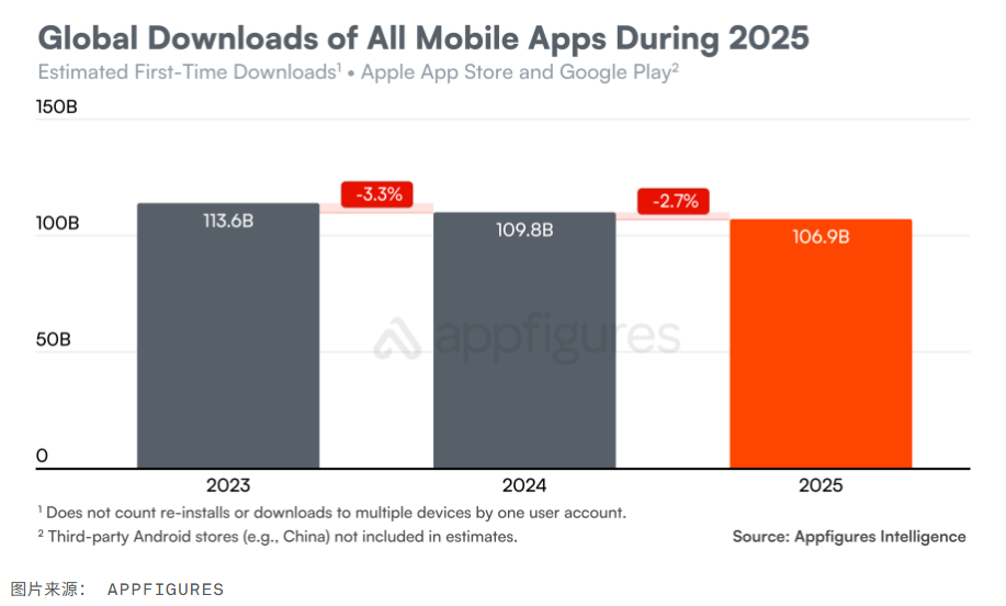 App 下载量连续下滑,消费者支出飙升至近 1560 亿美元