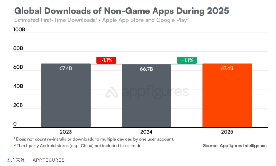 App 下载量连续下滑,消费者支出飙升至近 1560 亿美元