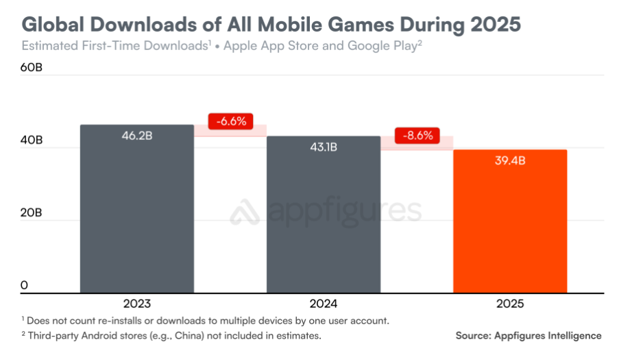 App 下载量连续下滑,消费者支出飙升至近 1560 亿美元