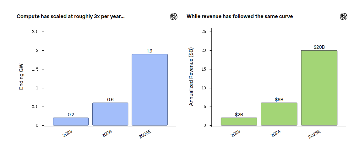 OpenAI数据中心扩容至1.9GW