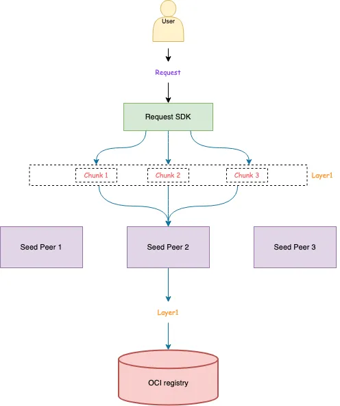 Dragonfly v2.4.0 发布
