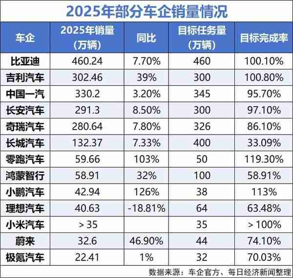 2025年部分车企销量情况汇总：吉利汽车突破300万辆
