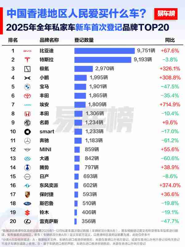 中国香港地区人民爱买什么车?比亚迪超特斯拉成第一