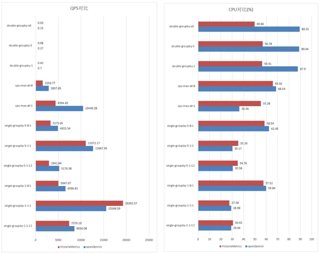 openGemini v1.5 性能大升级：写入性能翻倍，查询效率再提速