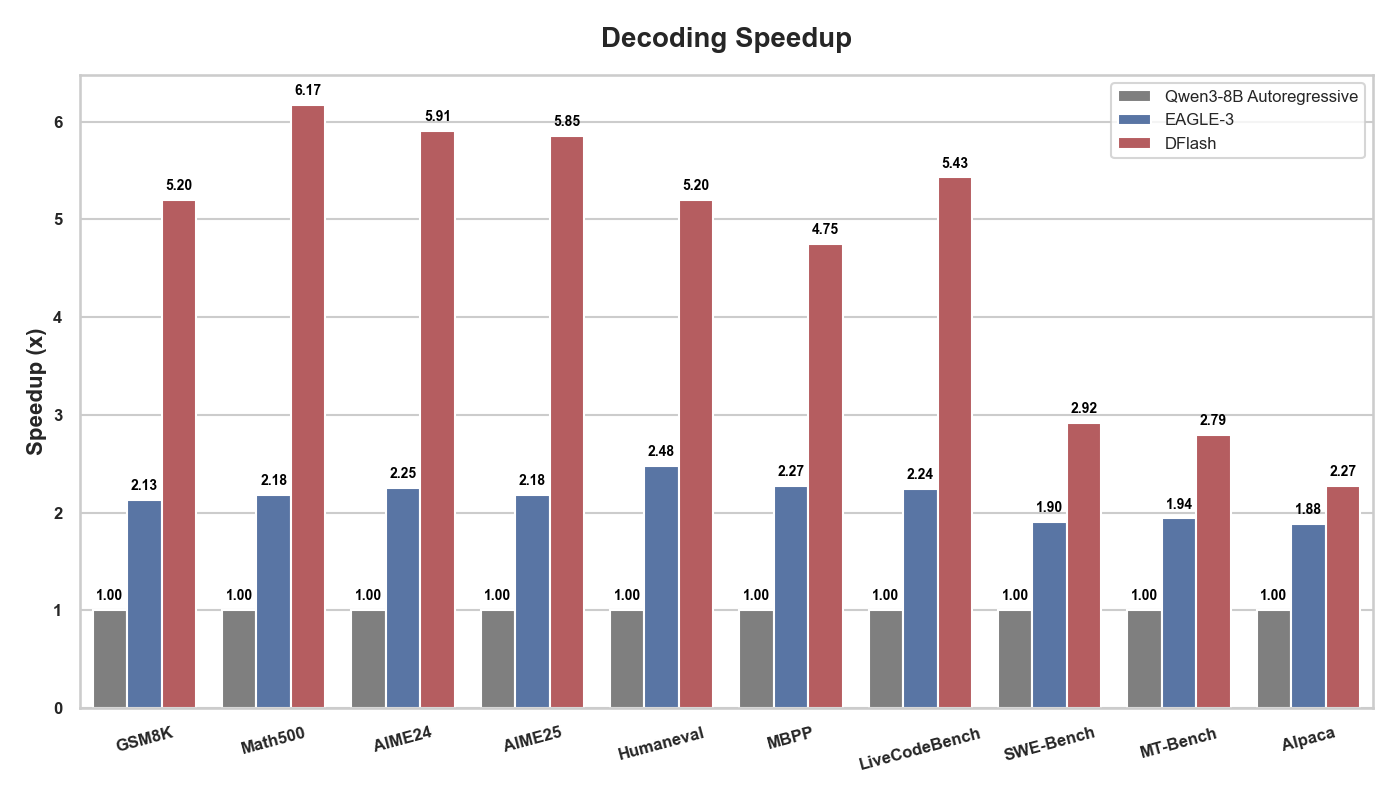 Z Lab 发布开源推测解码框架 DFlash