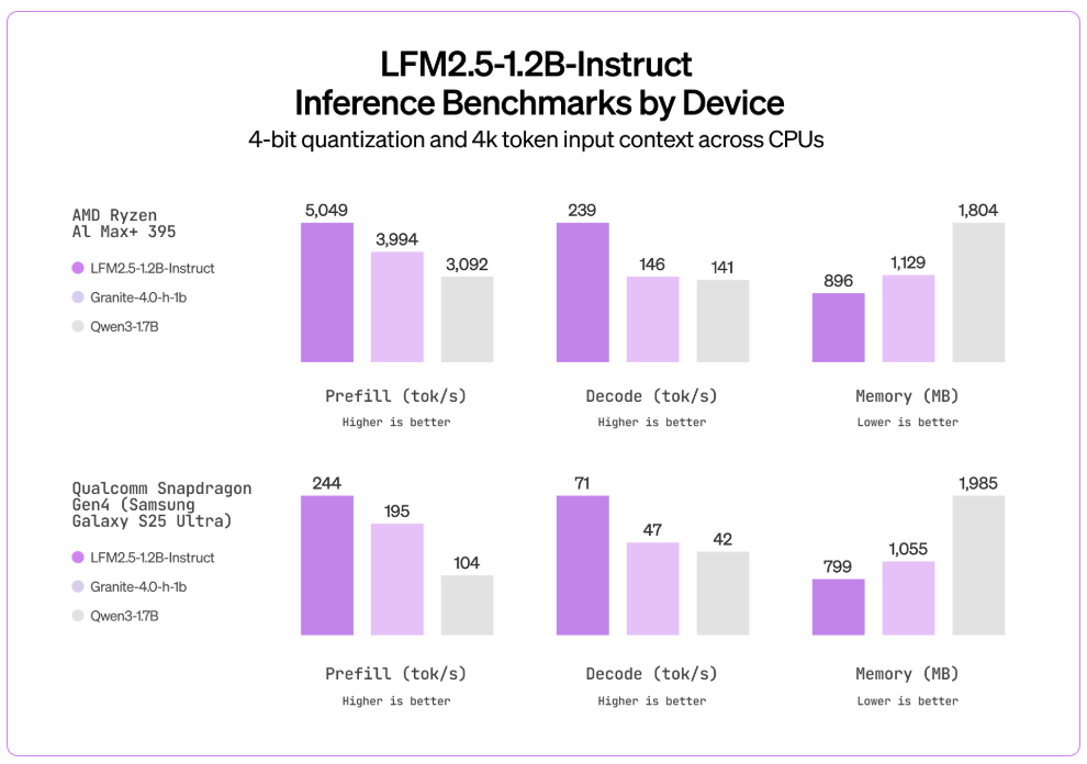 LiquidAI发布LFM2.5开源模型家族
