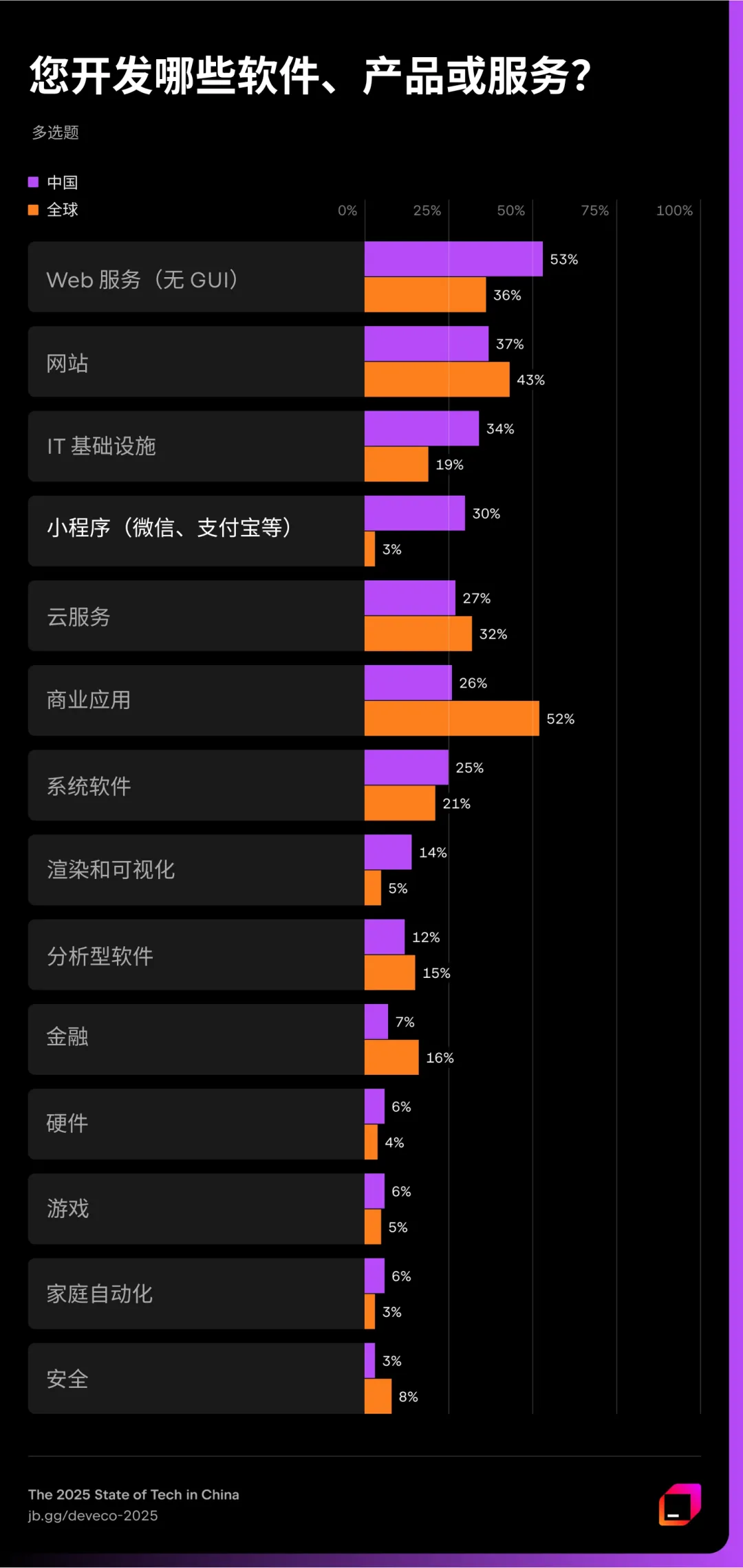 JetBrains 调研:Java 在中国呈现断层式领先