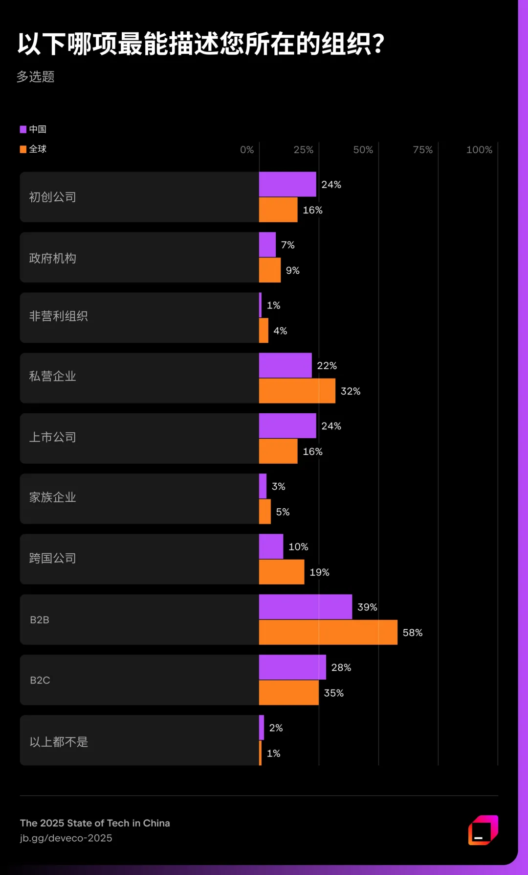 JetBrains 调研:Java 在中国呈现断层式领先