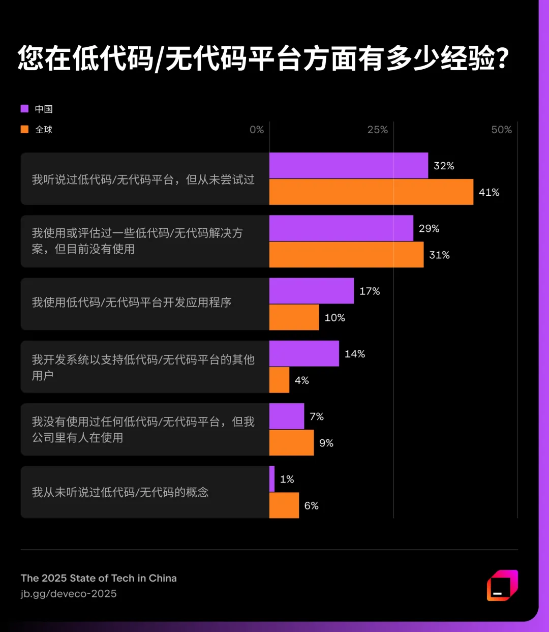 JetBrains 调研:Java 在中国呈现断层式领先