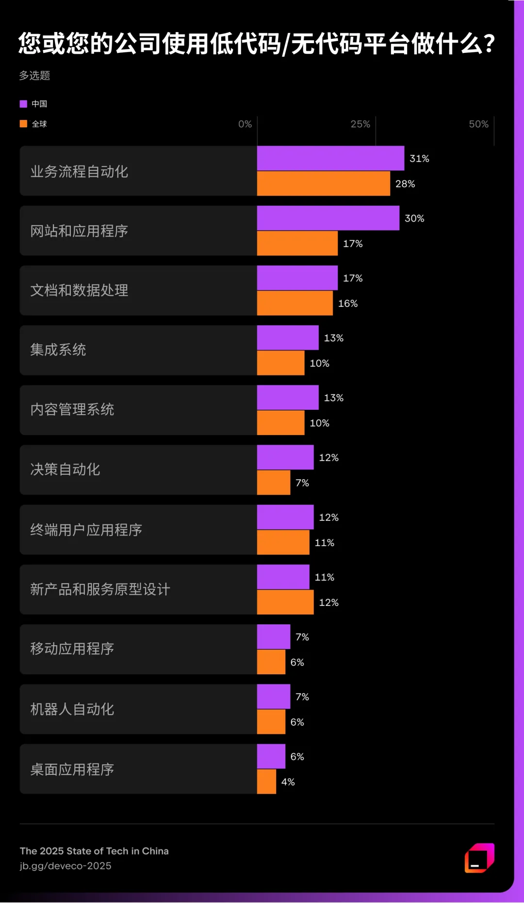 JetBrains 调研:Java 在中国呈现断层式领先