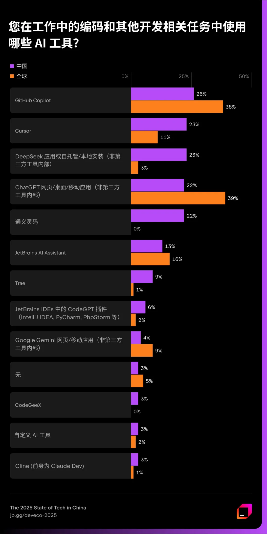JetBrains 调研:Java 在中国呈现断层式领先