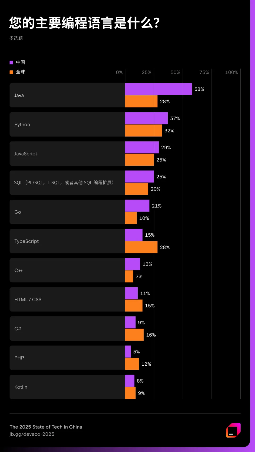 Java中国优势明显，JetBrains调研揭晓