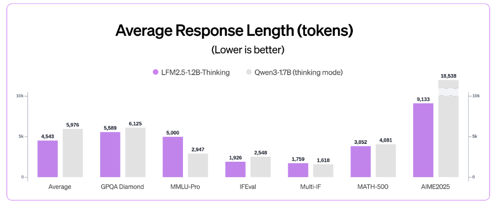 LFM2.5-1.2B-Thinking 发布：仅占用手机 900 MB 内存