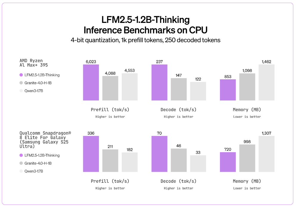 LFM2.5-1.2B-Thinking 发布：仅占用手机 900 MB 内存