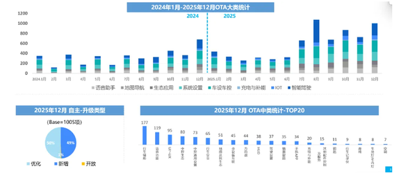 去年12月汽车行业OTA更新1257项功能 涉及27个品牌