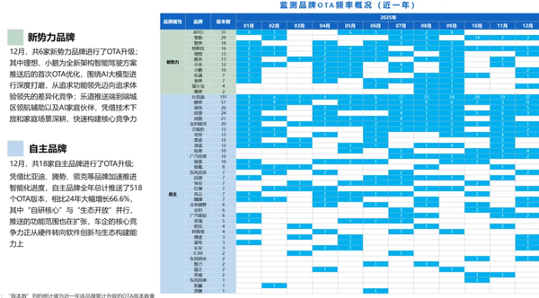 去年12月汽车行业OTA更新1257项功能 涉及27个品牌