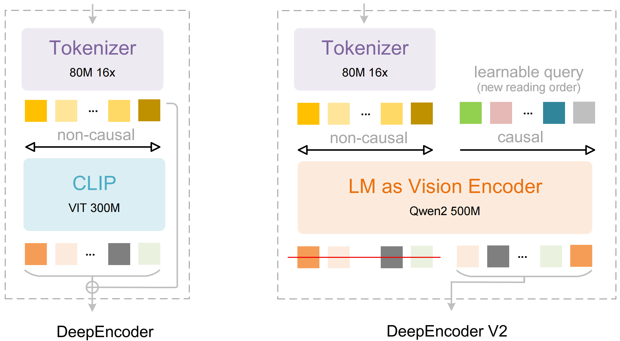 深度求索开源新模型 DeepSeek-OCR 2,提出“Visual Causal Flow”