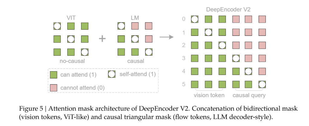 深度求索开源新模型 DeepSeek-OCR 2,提出“Visual Causal Flow”